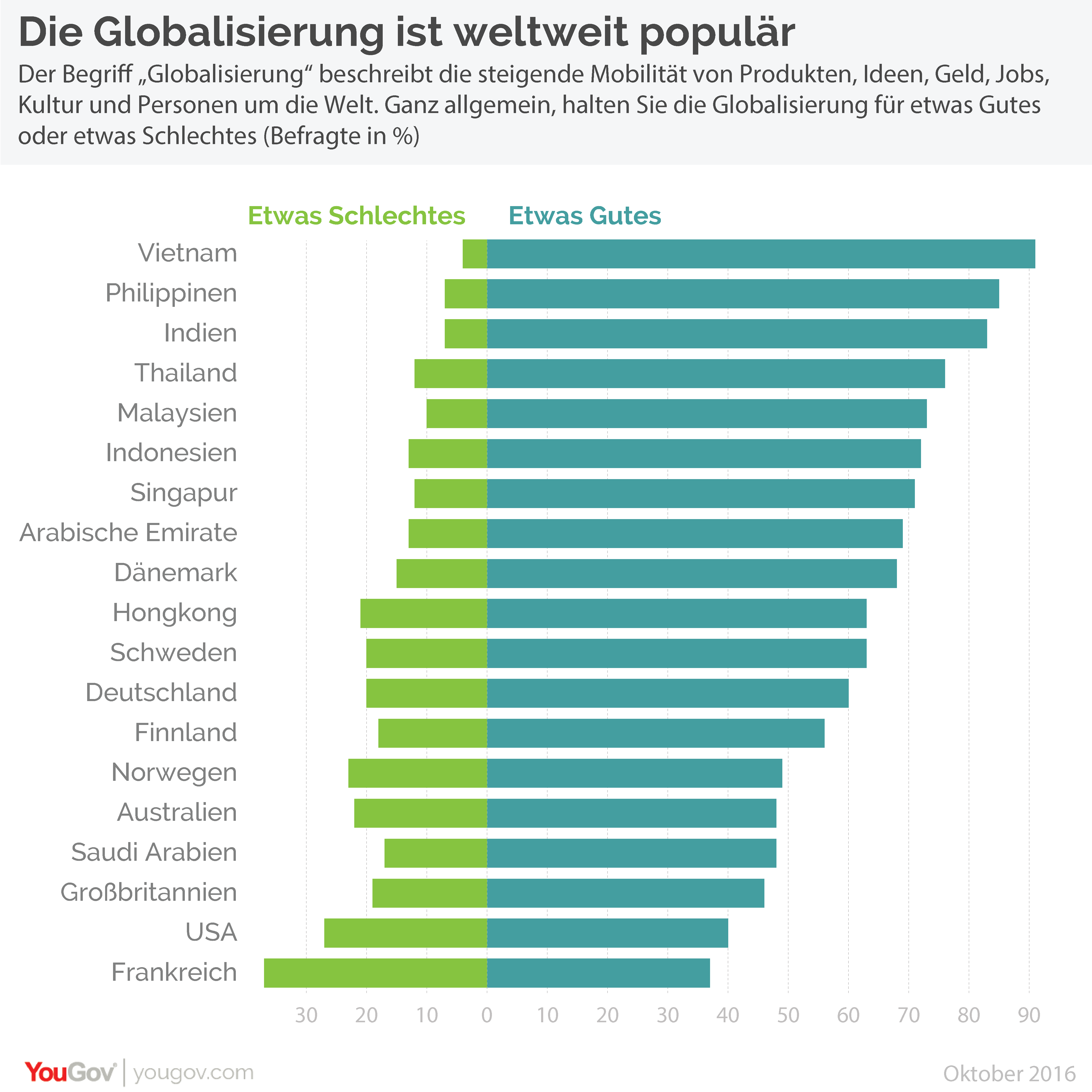 YouGov Internationale Umfrage Globalisierung Weltweit Beliebt